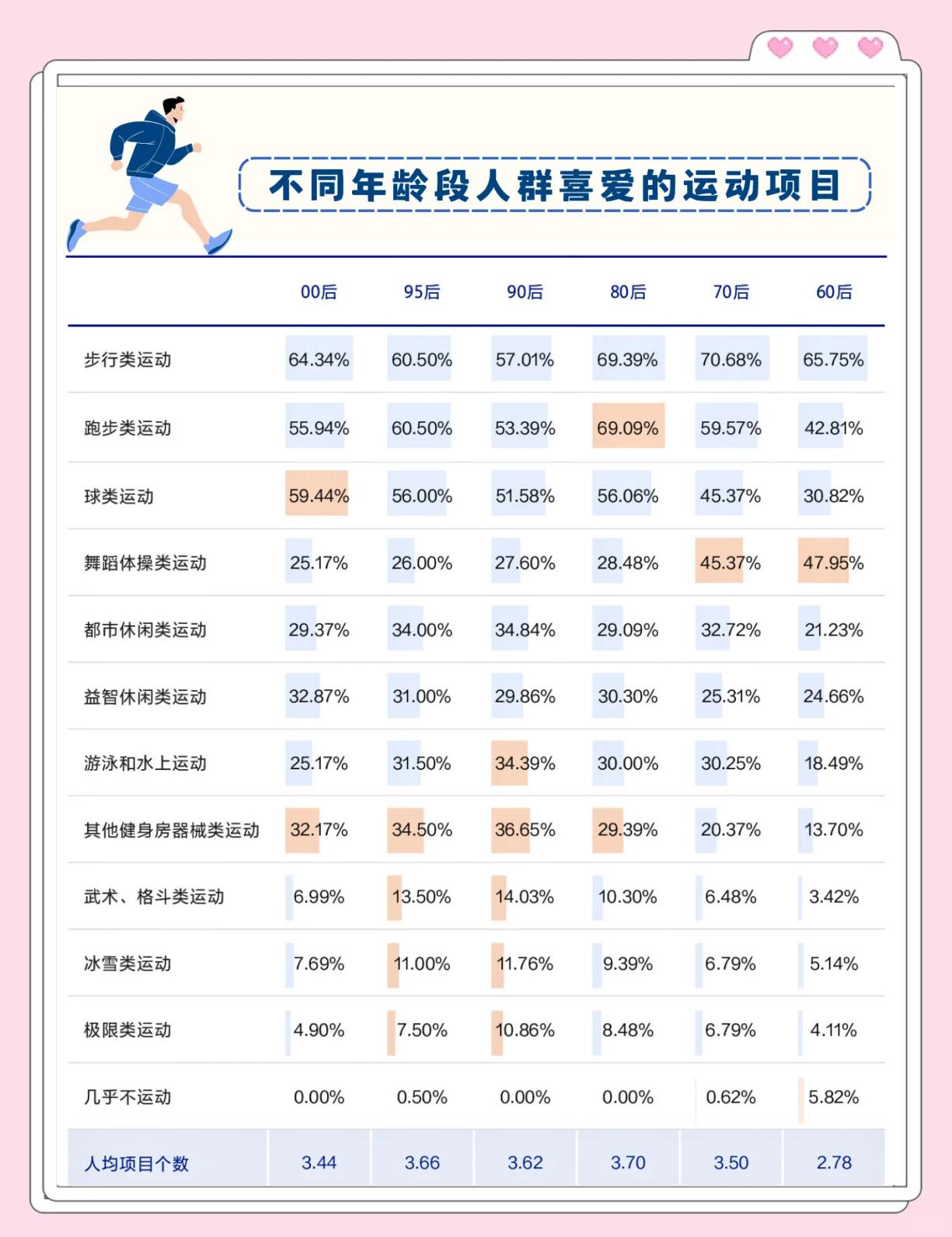 别等60岁才锻炼《柳叶刀》研究揭秘运动黄金年龄到底有多早?