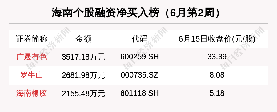 海南區域股市週報:板塊總市值漲34億 海南椰島漲33.51%漲幅第一