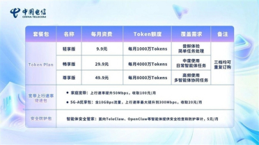 首发！中国电信推出试商用Token套餐：每月最低9.9元