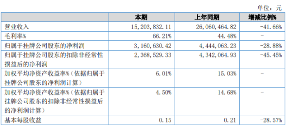 商信政通2020年上半年净利316.06万下滑28.88 货物销售毛利率较低