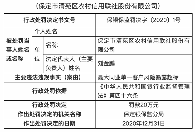 保定清苑区农信社被罚20万元:最大同业单一客户风险暴露超标