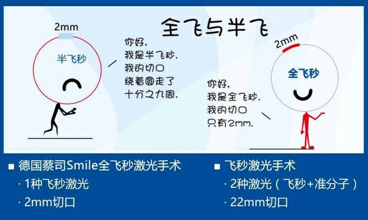 全飞秒与半飞秒近视手术怎么选?杭州医生给出「保姆级全面教学」