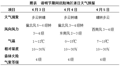 清明小長假|我市風大無雨,森林火險氣象等級較高