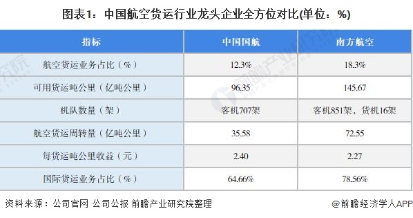 2022年中國航空貨運行業龍頭企業分析——南方航空:航空貨運業務規模