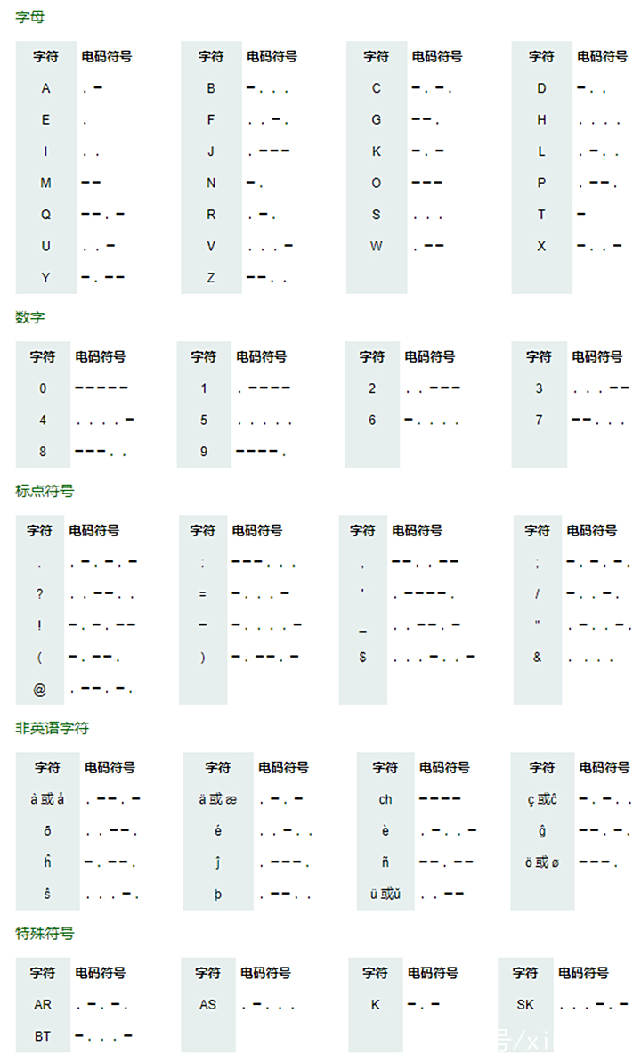 摩爾斯電碼對照表