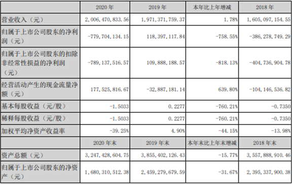 8亿 总经理何文江薪酬54.66万