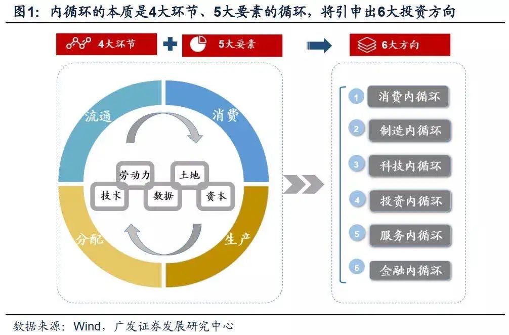 六大主线看清"国内大循环,左手科技右手消费又成重点?