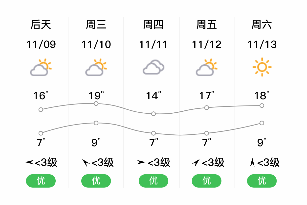 「益陽資陽」明日(11/8),晴,6~11℃,東北風 3級,空氣質量良