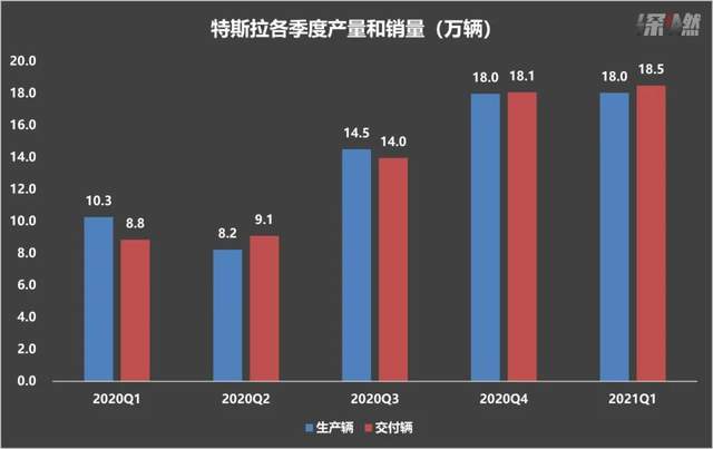 特斯拉各季度产量和销量