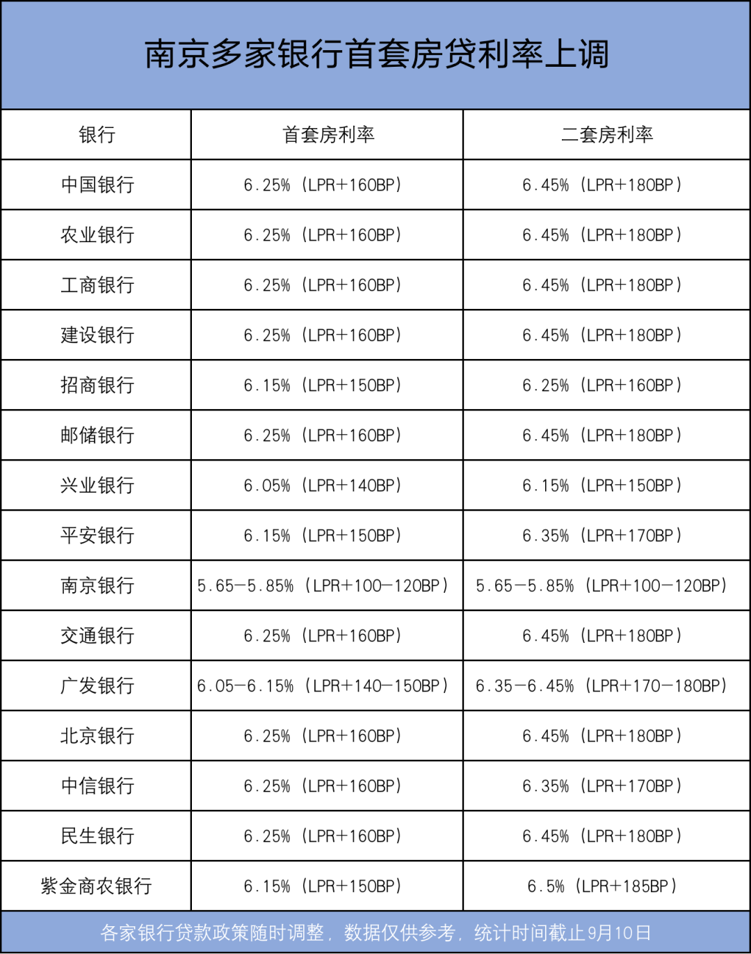 lpr连续17个月不变 南京房贷利率已破"6"