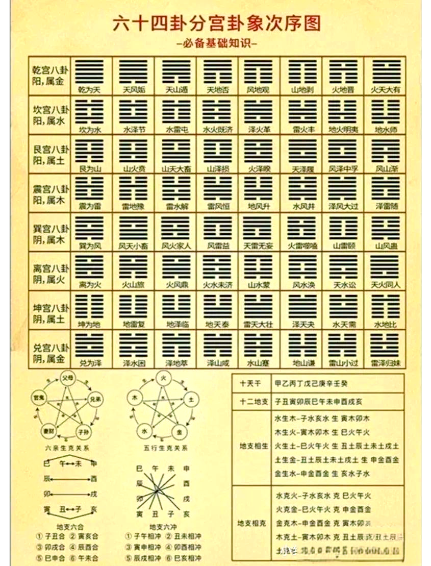 易经六十四卦的卦名与读音详解