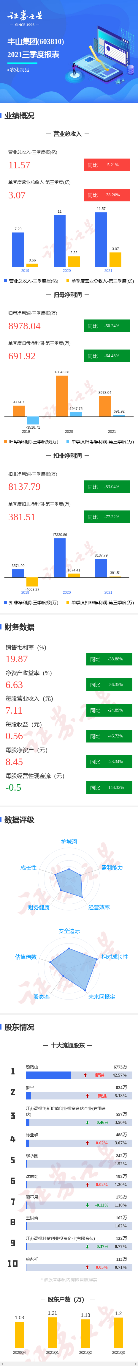 图解丰山集团三季报:第三季度单季净利润同比减64.48%