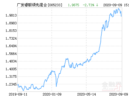 广发睿毅领先混合基金最新净值跌幅达1.53%