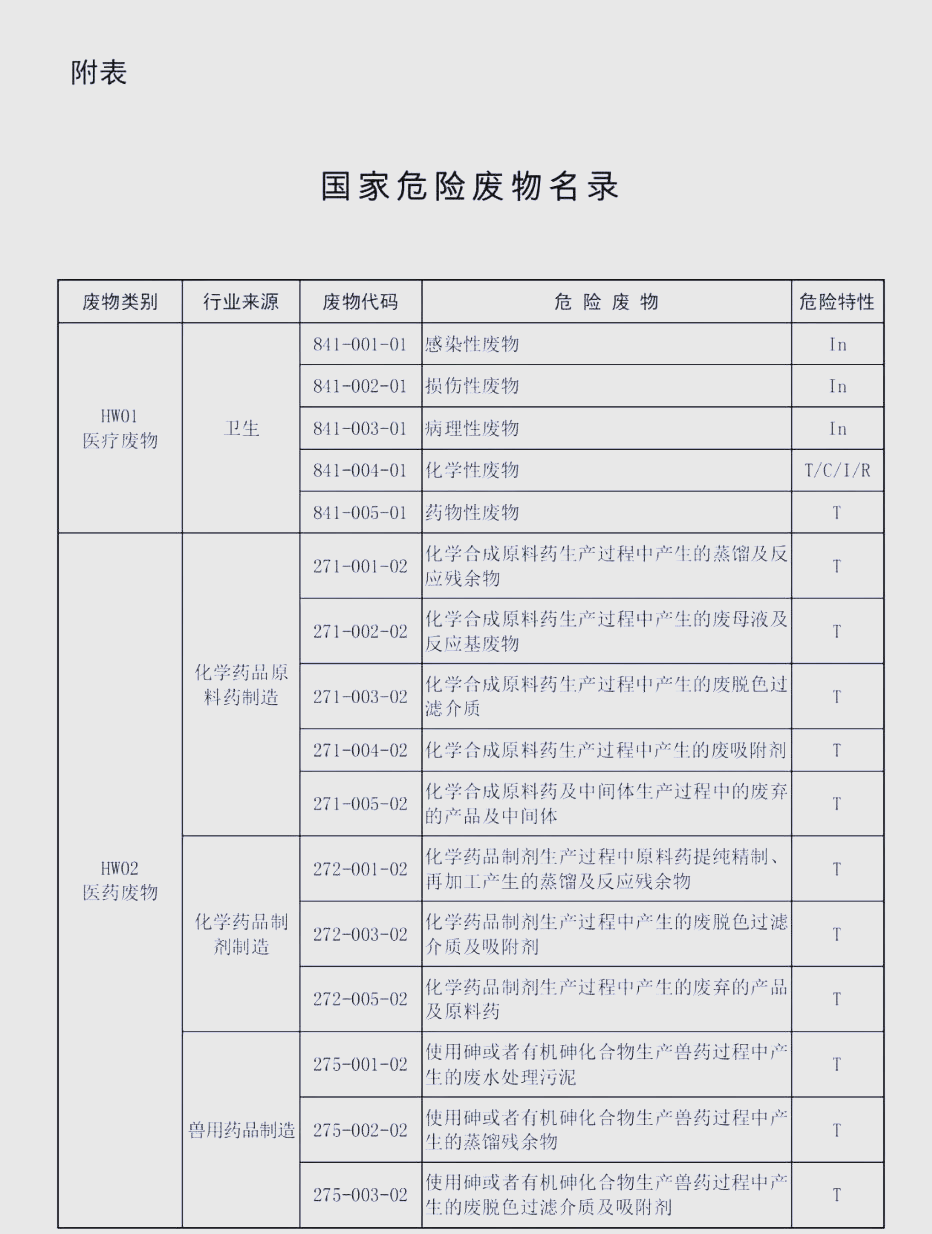 危废和危险化学品标准解读及检测要求危废鉴别报告