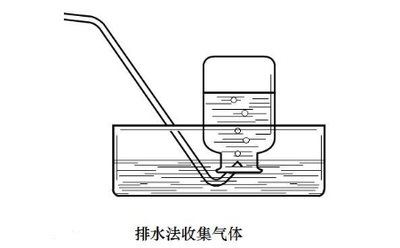 排水集气法集满的标志图片