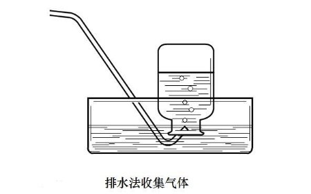 排水法收集氧气装置图图片