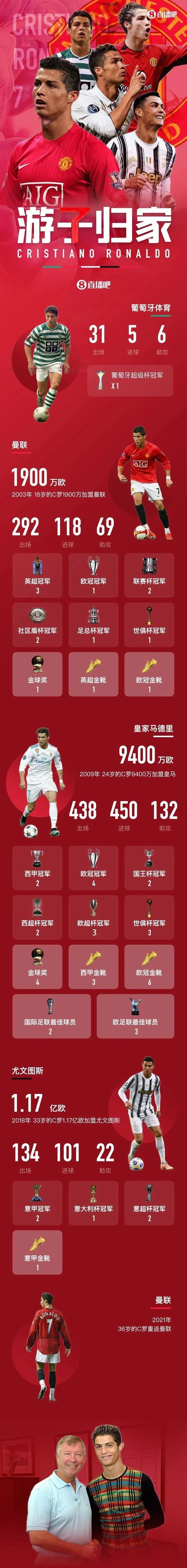 达成协议!曼联重新签下c罗,转会费或高达1.9亿元……