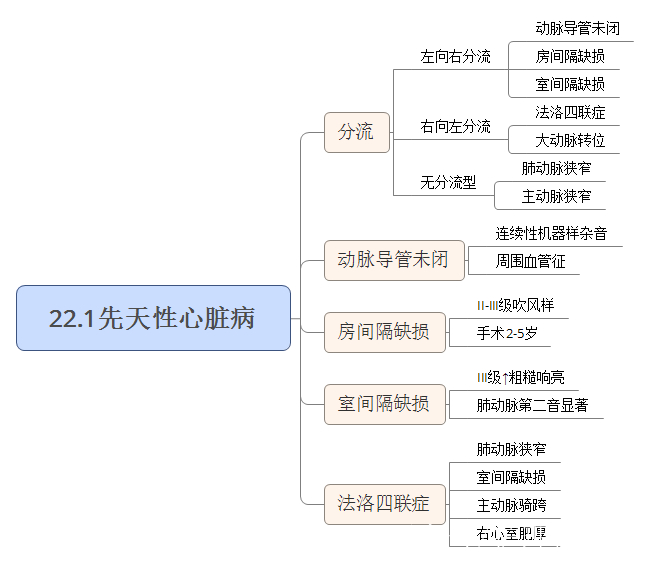 護理考研-《外科護理學》思維導圖——22.1先天性心臟病