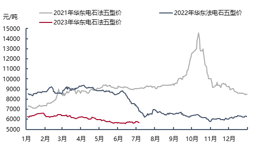 淡季下需求无亮点 pvc价格上行受阻