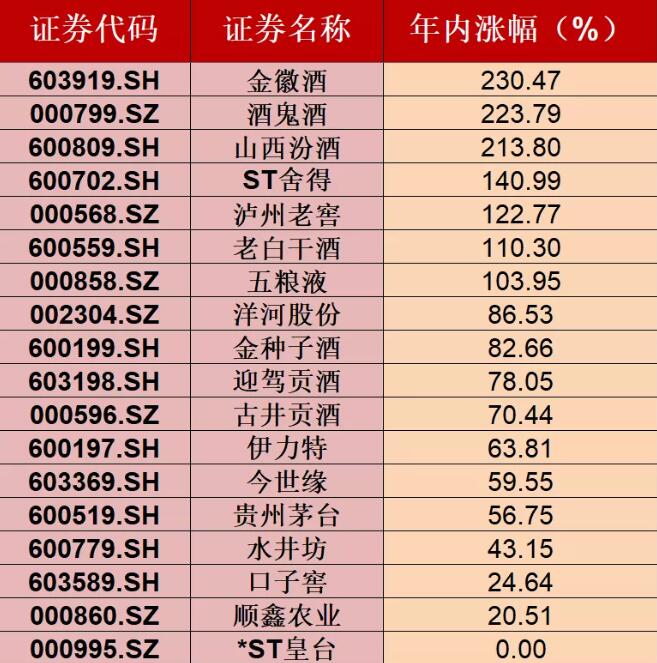 券商:明年白酒板块继续向上,紧握高端白酒,逢低布局次高端龙头