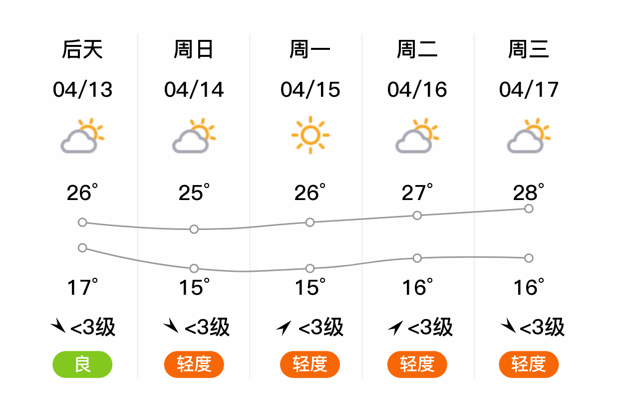 「新乡延津」明日(4/12),晴,14~25℃,南风 3级,空气质量良