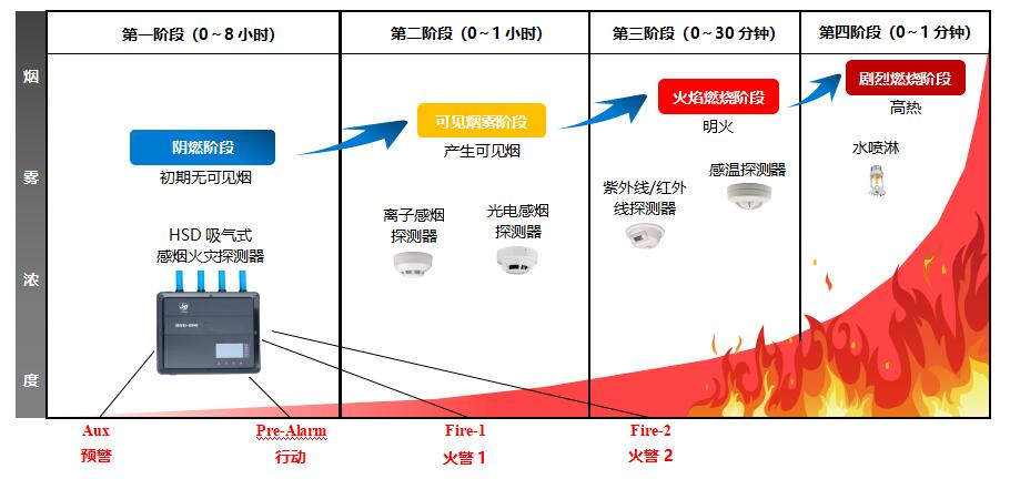 hsd空氣採樣——極早期火災煙霧預警系統