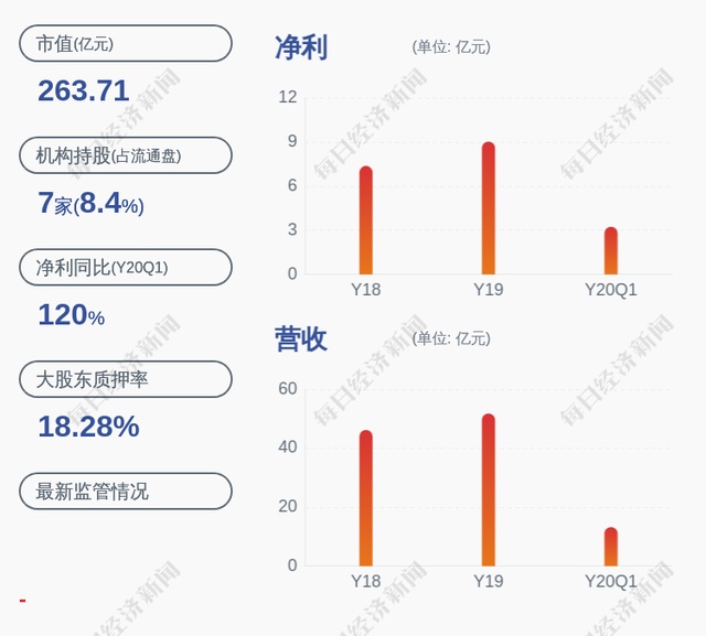 亿帆医药:控股股东程先锋质押1400万股