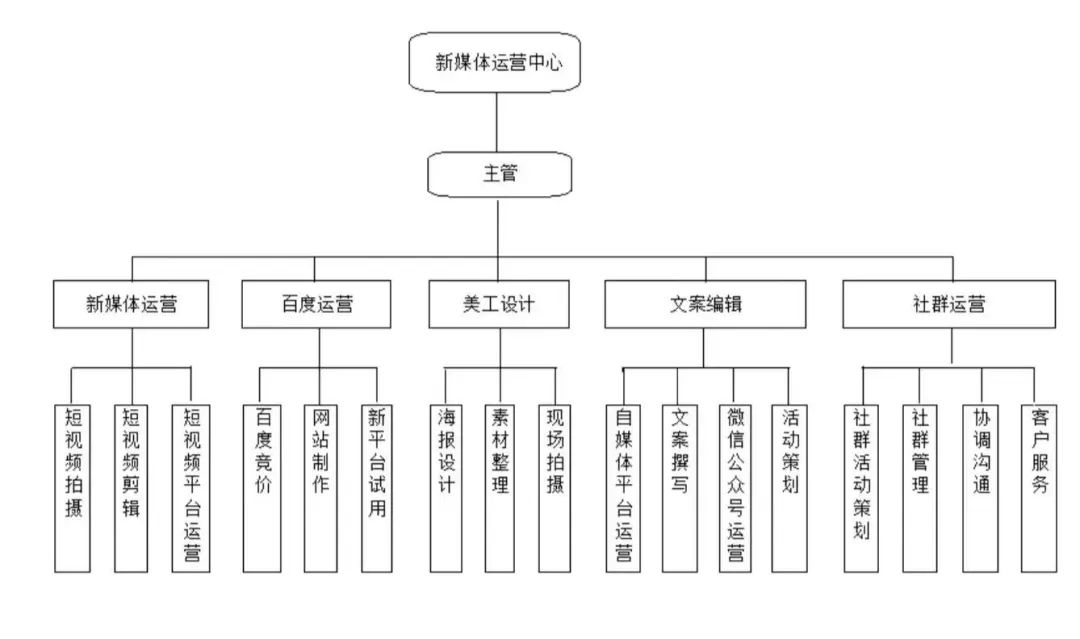 图为新媒体运营中心岗位设置框架一些大中小企业纷纷开始建立自己的线