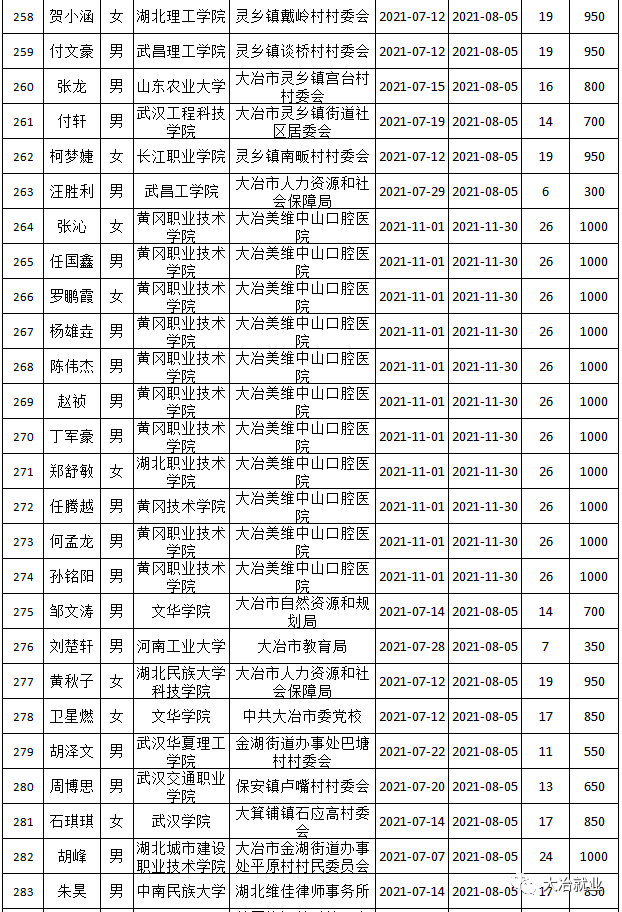 大冶市2021年第五批大学生实习实训补贴公示