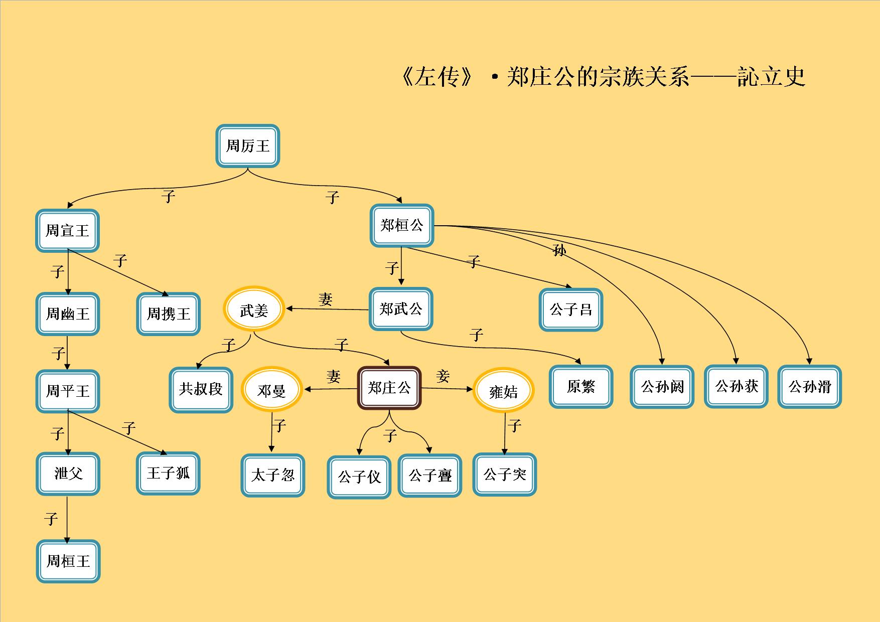《左传》之人物关系梳理2:郑庄公