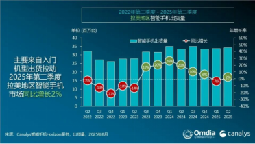 荣耀手机海外杀疯了！拉美市场大增70%：出货量290万破纪录