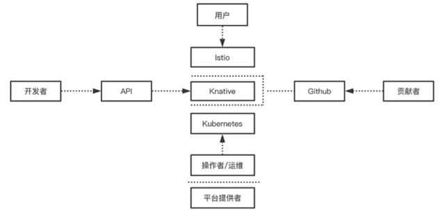 Serverless 工程实践 | 零基础上手 Knative 应用