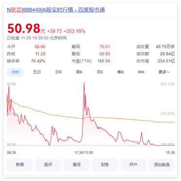 上市首日股价狂飙353%！国产存储主控芯片大厂联芸科技成功登陆科创板