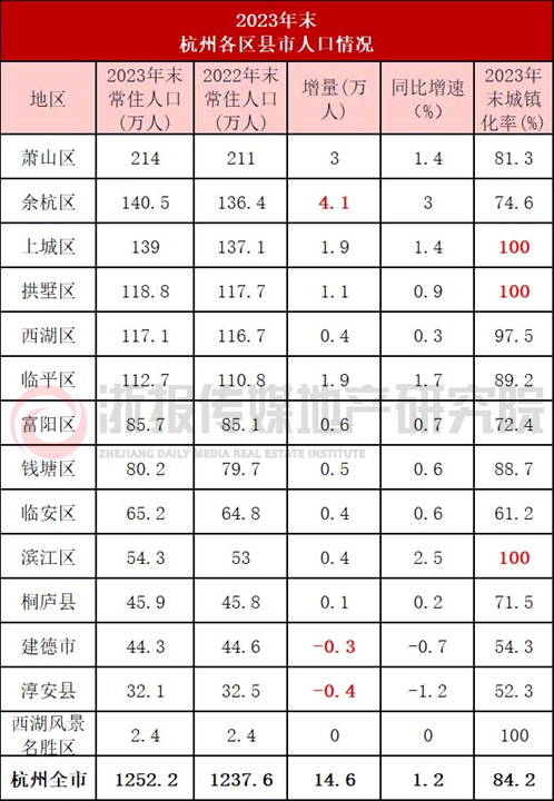 杭州人口多少(杭州人口多少2024年增长)