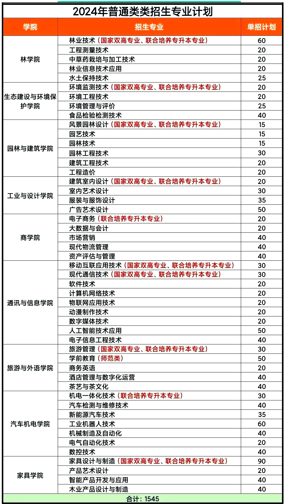 江西大专 学校单招 报考指南相关图片2