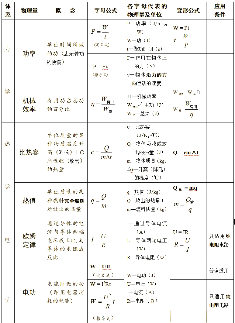（四）初中物理（60条）(初中物理150条知识点总结)