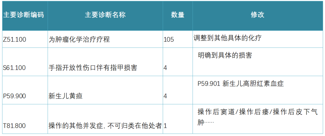 drg年終清算醫院未入組病例該如何分析和處理