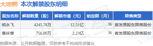 78万股限售股将于7月24日解禁上市,占总股本44.23%