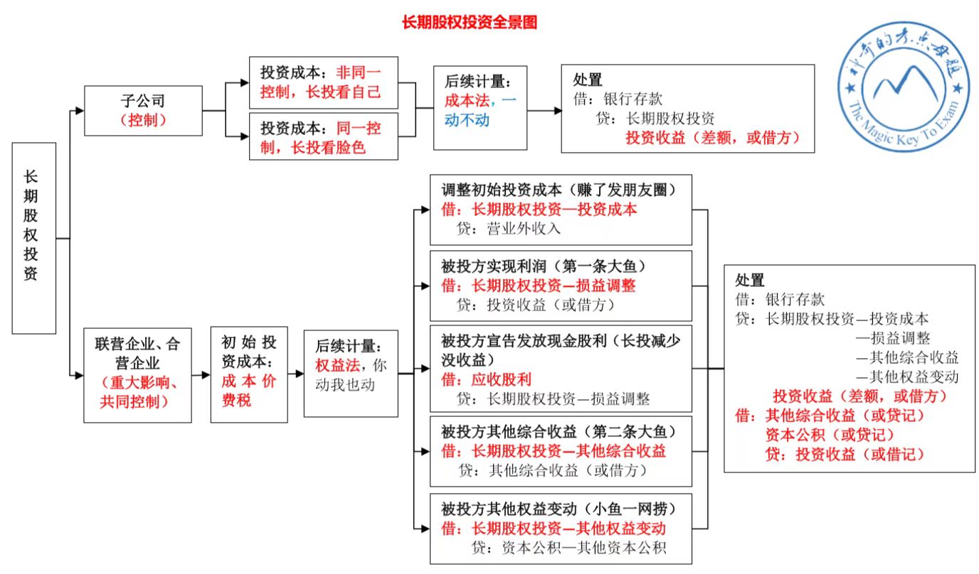 长期股权投资表情包图片