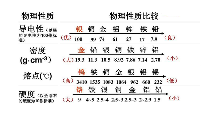 金属导电性排序