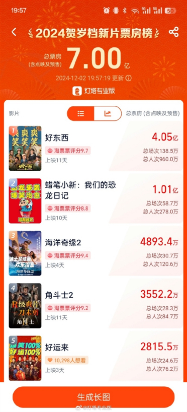 2024贺岁档新片票房破7亿《好东西》独占超4亿
