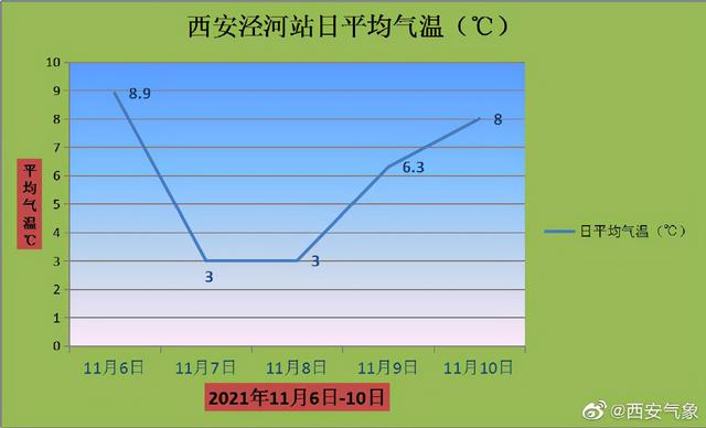 西安正式入冬了