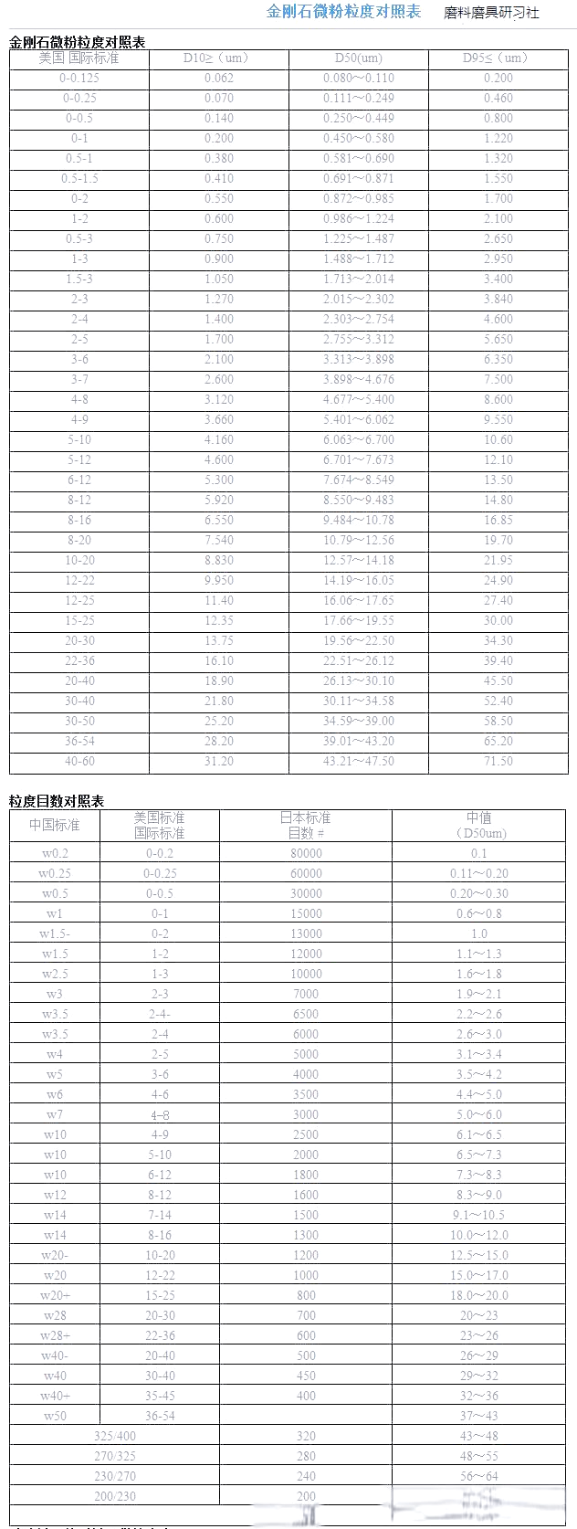以下是我国的金刚石微粉粒度对照表:值得注意的是,目前国内外在粉体
