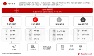 Counterpoint：AI重塑手机使用场景 书本式折叠屏成最佳终端载体