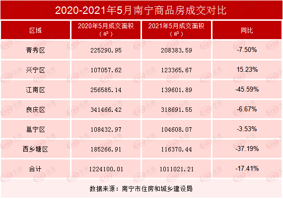 市场成交|12181套!5月南宁楼市成交下滑 市场呈下行趋势