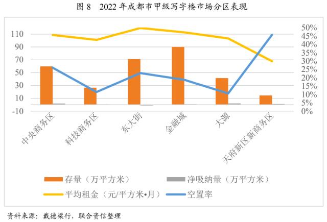 「专项研究」成都市写字楼市场运营情况分析及展望