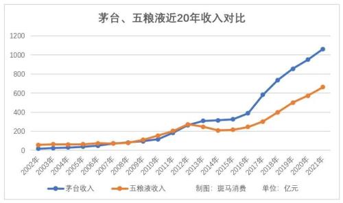 五粮液还能追上茅台吗？|白酒分化大时代③