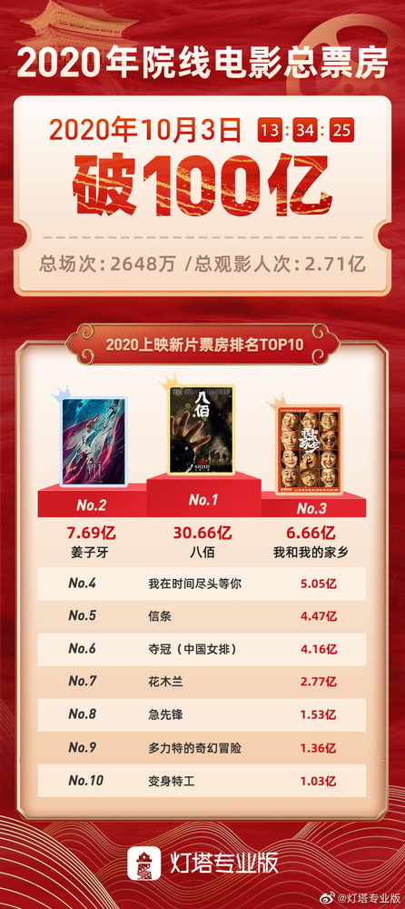 2020全国电影票房突破100亿!《姜子牙》势头强劲