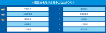 中国最强固态电池TOP10榜单：宁德时代第一