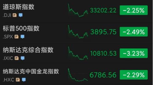 暴跌道指盘中跌超900点纳指跌超3啥情况欧股也重挫英国暴发新疫情19名